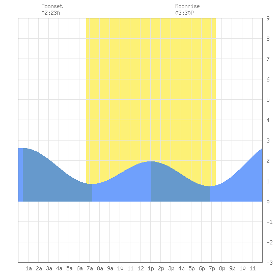 Eniirikku Island tide chart for Wednesday, July 17, 2024