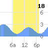 Eniirikku Island tide chart for Thursday, July 18, 2024
