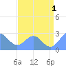 Eniirikku Island tide chart for Monday, July 1, 2024