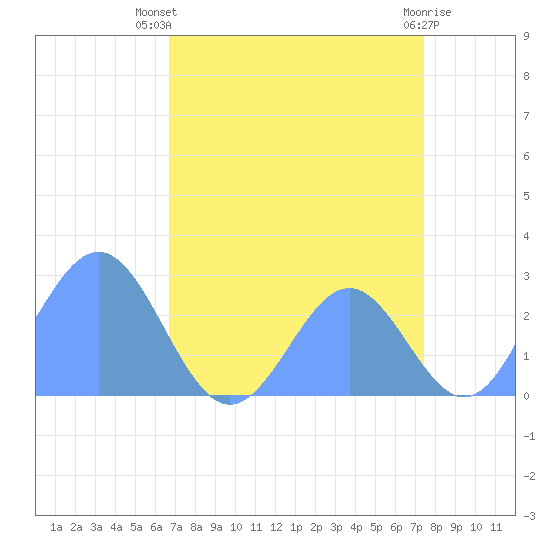 Eniirikku Island tide chart for Saturday, July 20, 2024