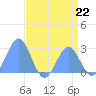 Eniirikku Island tide chart for Monday, July 22, 2024