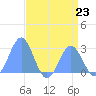 Eniirikku Island tide chart for Tuesday, July 23, 2024