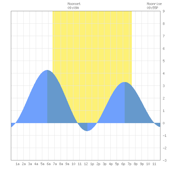 Eniirikku Island tide chart for Wednesday, July 24, 2024