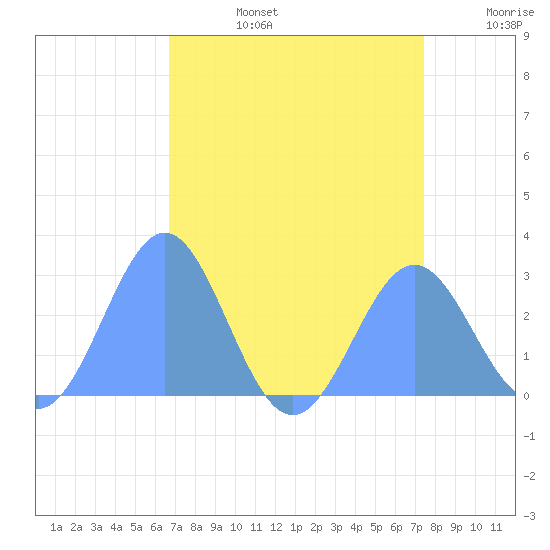 Eniirikku Island tide chart for Thursday, July 25, 2024