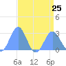 Eniirikku Island tide chart for Thursday, July 25, 2024