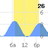 Eniirikku Island tide chart for Friday, July 26, 2024