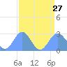 Eniirikku Island tide chart for Saturday, July 27, 2024