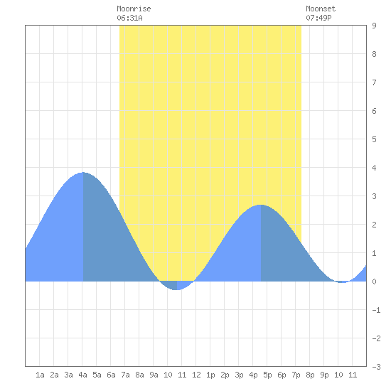 Eniirikku Island tide chart for Saturday, July 6, 2024