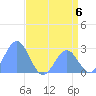 Eniirikku Island tide chart for Saturday, July 6, 2024