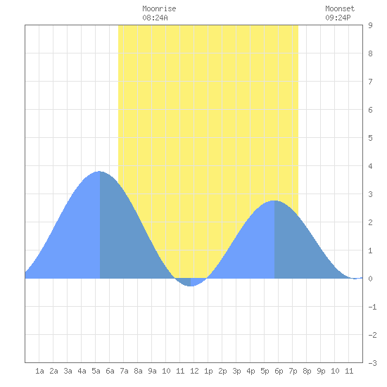 Eniirikku Island tide chart for Monday, July 8, 2024