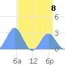 Eniirikku Island tide chart for Monday, July 8, 2024