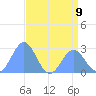 Eniirikku Island tide chart for Tuesday, July 9, 2024