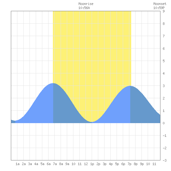 Eniirikku Island tide chart for Saturday, August 10, 2024
