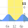 Eniirikku Island tide chart for Sunday, August 11, 2024