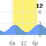 Eniirikku Island tide chart for Monday, August 12, 2024