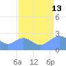 Eniirikku Island tide chart for Tuesday, August 13, 2024