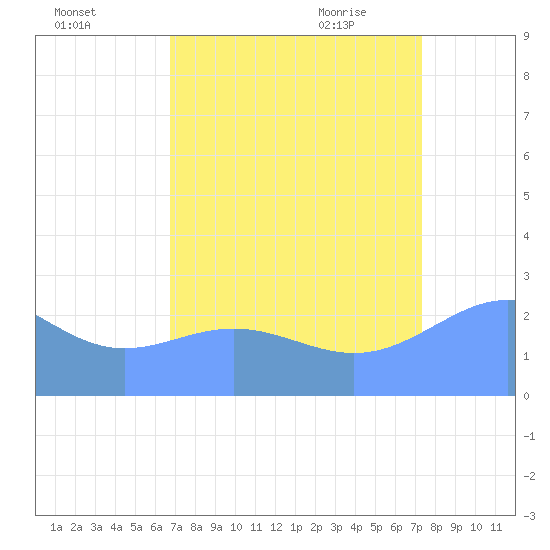 Eniirikku Island tide chart for Wednesday, August 14, 2024
