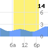 Eniirikku Island tide chart for Wednesday, August 14, 2024
