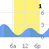 Eniirikku Island tide chart for Thursday, August 1, 2024