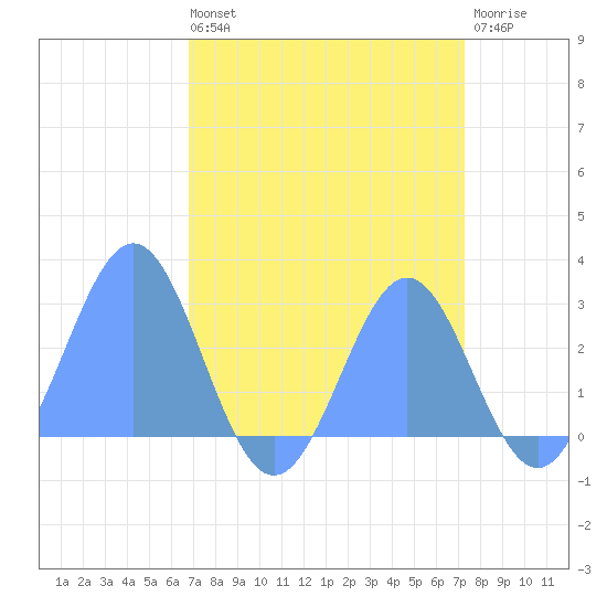Eniirikku Island tide chart for Tuesday, August 20, 2024