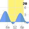 Eniirikku Island tide chart for Tuesday, August 20, 2024