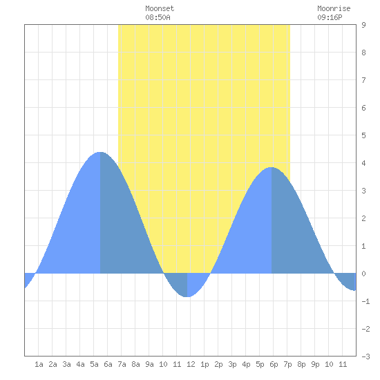 Eniirikku Island tide chart for Thursday, August 22, 2024