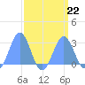 Eniirikku Island tide chart for Thursday, August 22, 2024