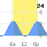 Eniirikku Island tide chart for Saturday, August 24, 2024