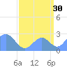 Eniirikku Island tide chart for Friday, August 30, 2024