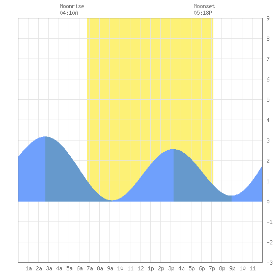 Eniirikku Island tide chart for Saturday, August 31, 2024