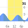 Eniirikku Island tide chart for Saturday, August 31, 2024