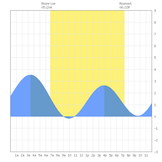 Eniirikku Island tide chart for Saturday, August 3, 2024