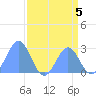 Eniirikku Island tide chart for Monday, August 5, 2024