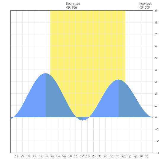Eniirikku Island tide chart for Thursday, August 8, 2024