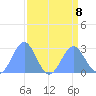 Eniirikku Island tide chart for Thursday, August 8, 2024