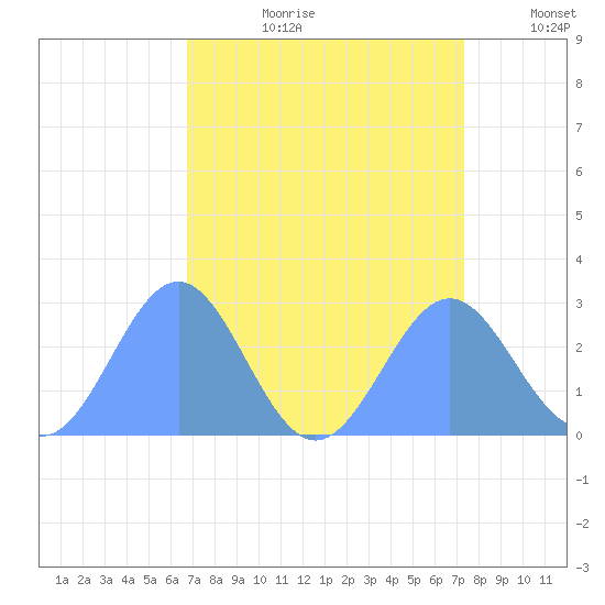 Eniirikku Island tide chart for Friday, August 9, 2024