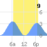 Eniirikku Island tide chart for Friday, August 9, 2024