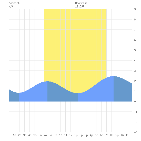Eniirikku Island tide chart for Wednesday, September 11, 2024