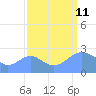 Eniirikku Island tide chart for Wednesday, September 11, 2024