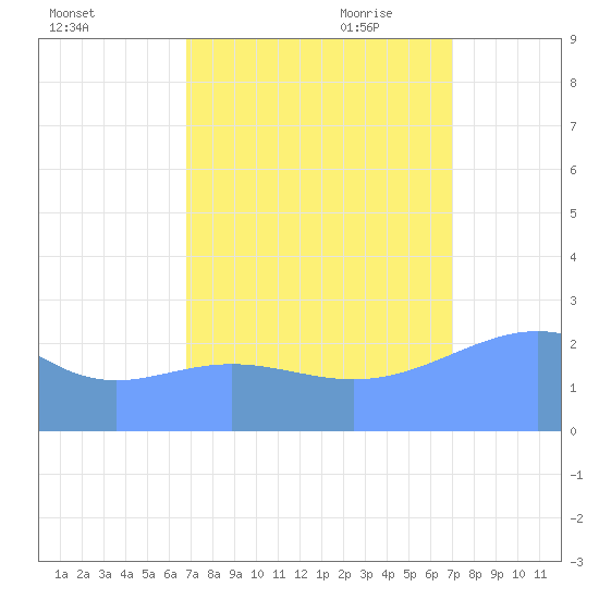 Eniirikku Island tide chart for Thursday, September 12, 2024
