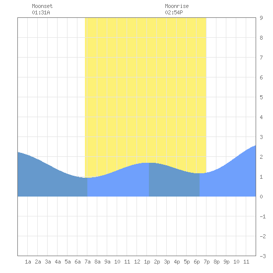 Eniirikku Island tide chart for Friday, September 13, 2024