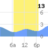 Eniirikku Island tide chart for Friday, September 13, 2024