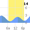 Eniirikku Island tide chart for Saturday, September 14, 2024