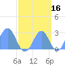 Eniirikku Island tide chart for Monday, September 16, 2024