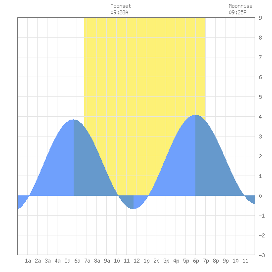 Eniirikku Island tide chart for Saturday, September 21, 2024