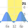 Eniirikku Island tide chart for Saturday, September 21, 2024