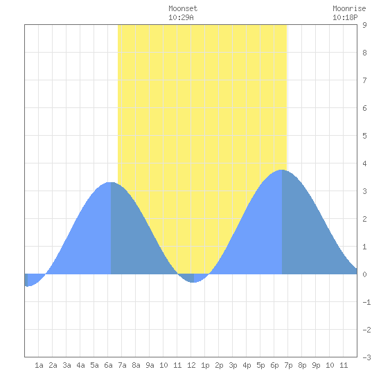 Eniirikku Island tide chart for Sunday, September 22, 2024