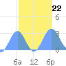 Eniirikku Island tide chart for Sunday, September 22, 2024