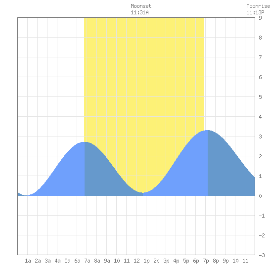 Eniirikku Island tide chart for Monday, September 23, 2024