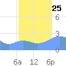 Eniirikku Island tide chart for Wednesday, September 25, 2024